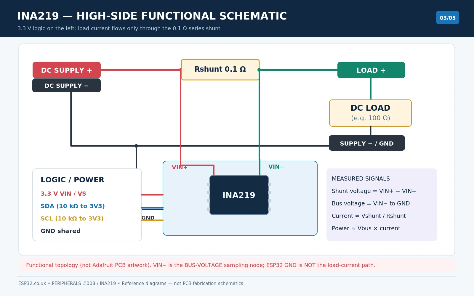 INA219 reference circuit INA219 IC R100 shunt VIN+ VIN- ESP32 3V3 SDA SCL ground and load