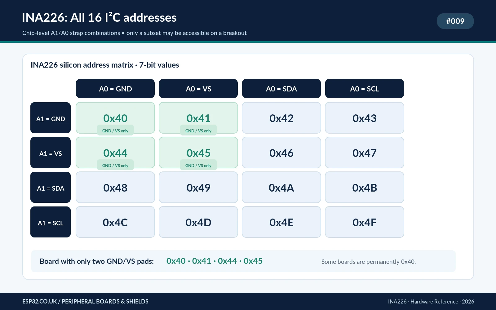 INA226 A1 A0 address options truth table 0x40 to 0x4F with difference between chip and generic breakout jumper caps