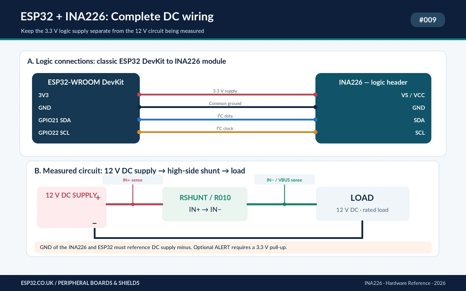 ESP32 classic DevKit INA226 3.3 V I2C GPIO21 GPIO22 with separate 12 V high-side shunt and VBUS load-side sense wiring
