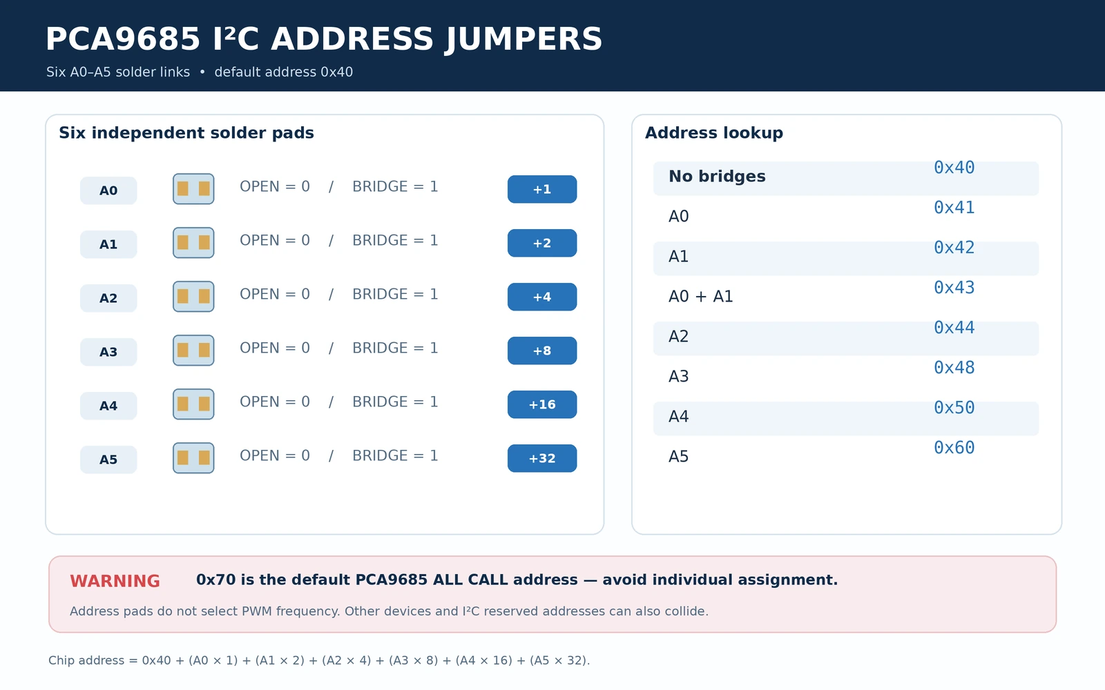PCA9685 A0 to A5 address solder pads annotated with default 0x40 and binary address examples 0x41 0x42 0x44 and All Call 0x70 warning