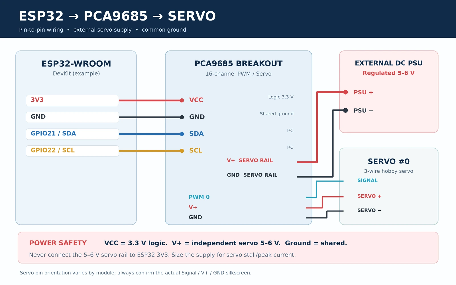 ESP32 WROOM DevKit PCA9685 wiring with I2C GPIO21 GPIO22 logic 3.3V external 5V servo supply and servo channel 0 connector