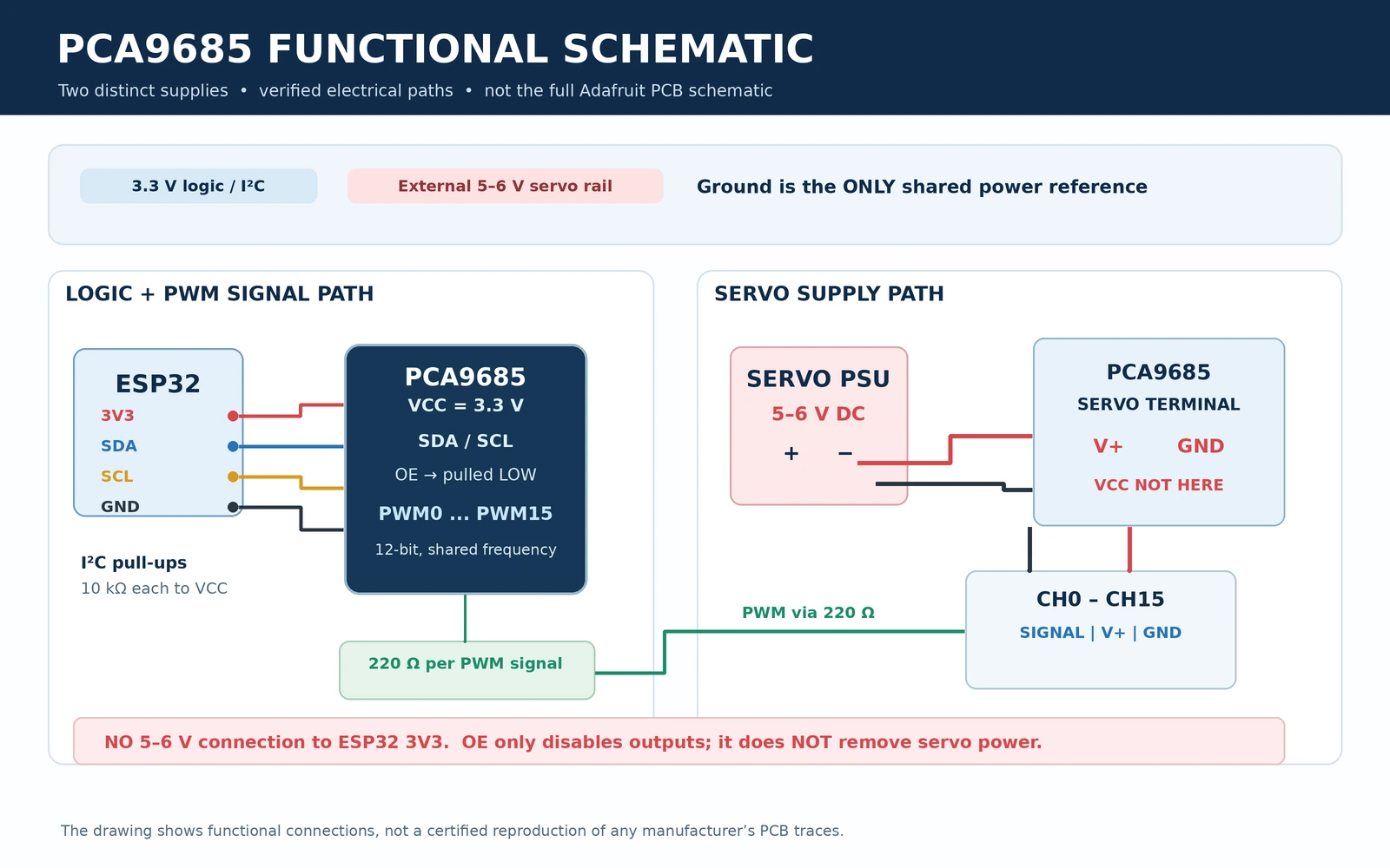 PCA9685 reference schematic showing VCC 3.3V logic I2C pullups OE pull down external 5V servo V+ common ground and PWM outputs with 220 ohm resistors