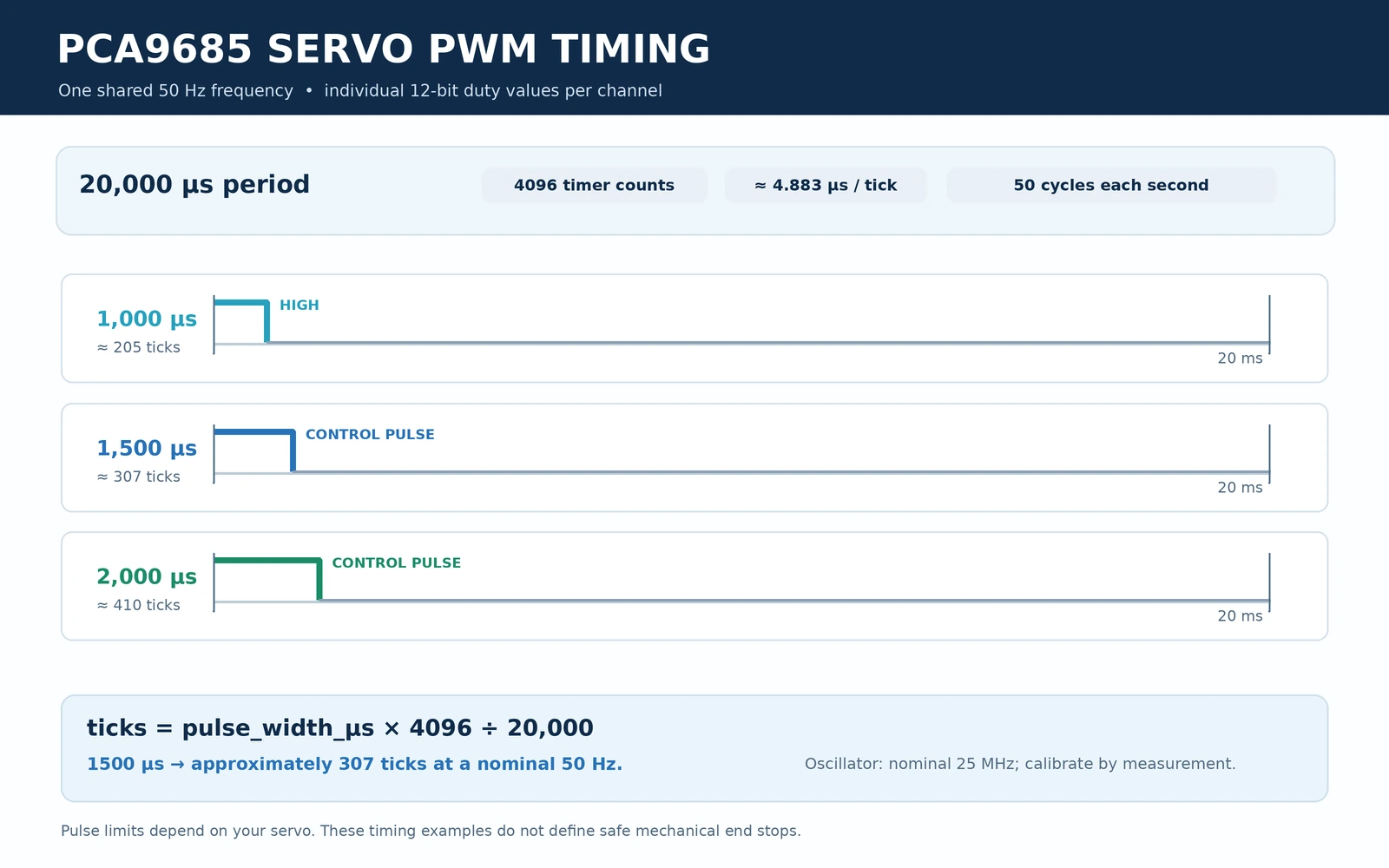 PCA9685 servo PWM pulse timing 50Hz 20ms period 12bit 4096 ticks 1000 1500 2000 microsecond pulse comparison and 25MHz oscillator