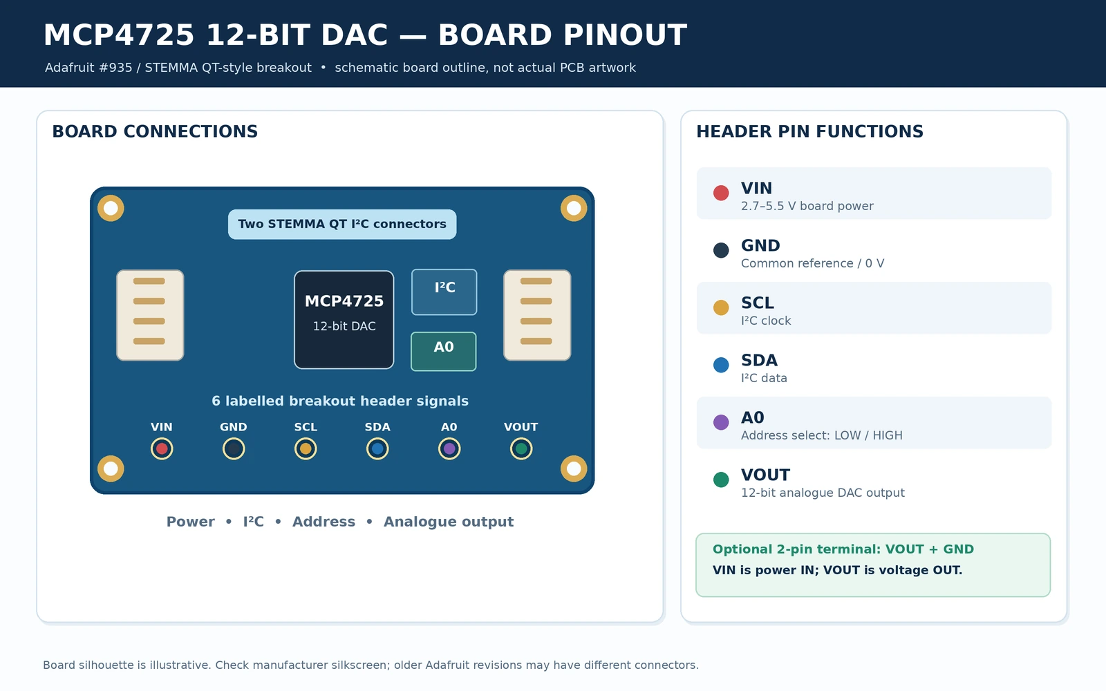 Adafruit MCP4725 DAC breakout six-pin header VIN GND SCL SDA A0 VOUT and optional STEMMA QT connectors
