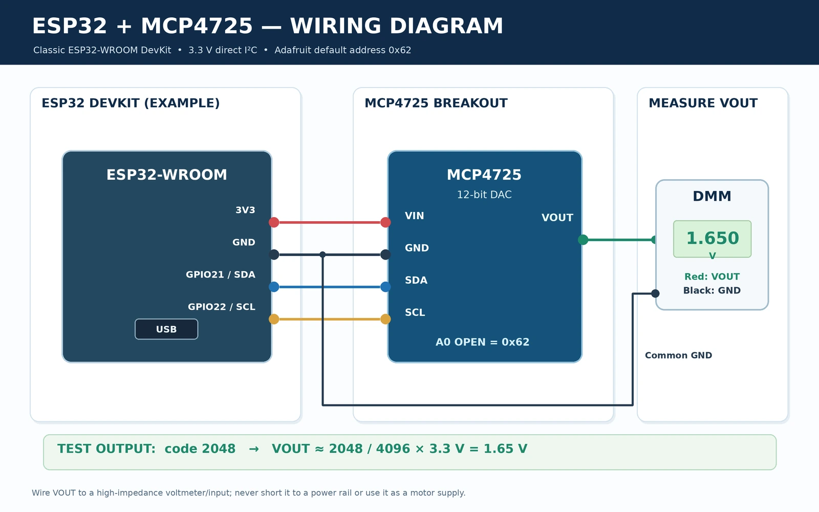 ESP32 WROOM GPIO21 SDA GPIO22 SCL 3V3 and ground connected to Adafruit MCP4725 I2C DAC VOUT multimeter test