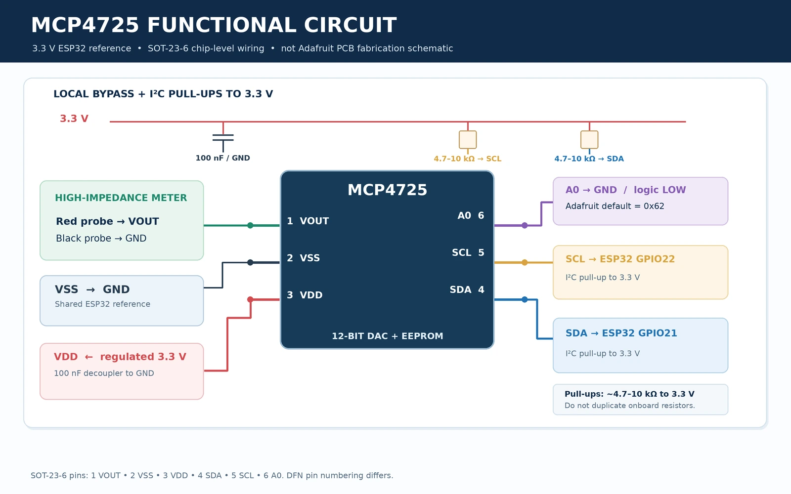 MCP4725 functional 3.3V electrical schematic VDD GND SDA SCL A0 GND VOUT capacitor and I2C pullups