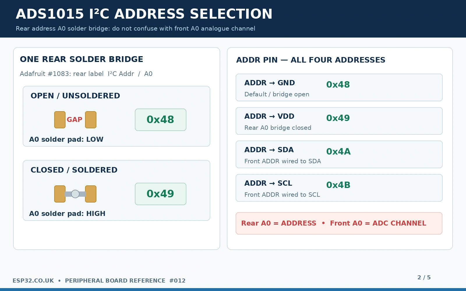 ADS1015 breakout rear A0 solder address jumper open 0x48 closed 0x49 with address pin options to GND VDD SDA SCL and warning A0 analog input distinct