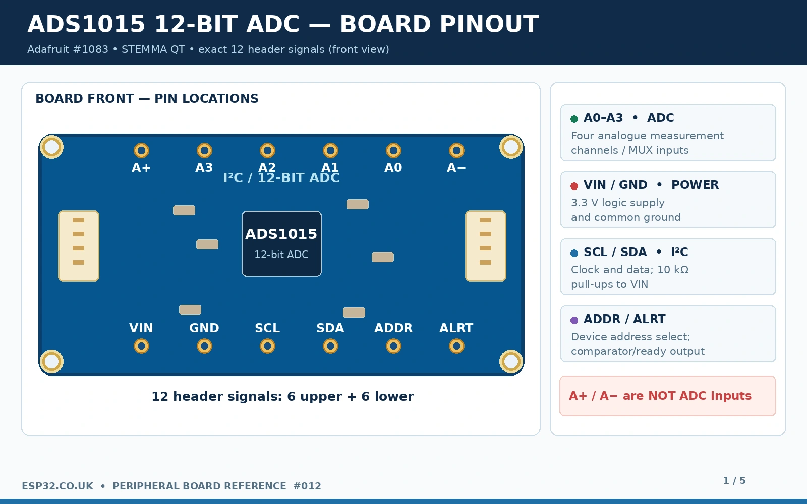 Adafruit ADS1015 12-bit ADC breakout top front pinout showing upper header A+ A3 A2 A1 A0 A- and lower VIN GND SCL SDA ADDR ALRT and STEMMA QT connectors