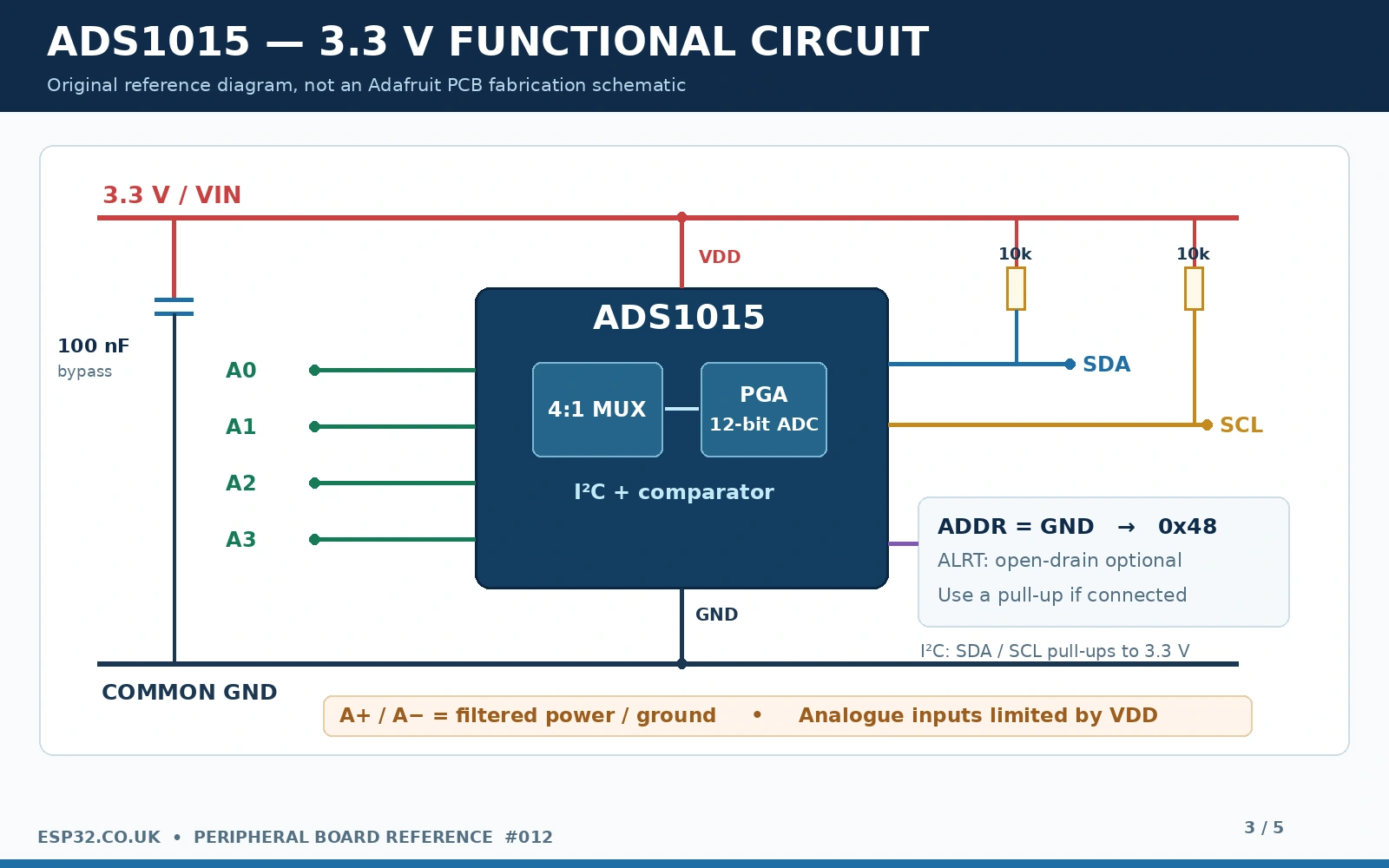 ADS1015 functional circuit with 3.3 V power decoupling 10k SDA SCL pullups ADDR reference analogue A0 A1 A2 A3 and optional ALRT pullup plus PGA 12-bit ADC block