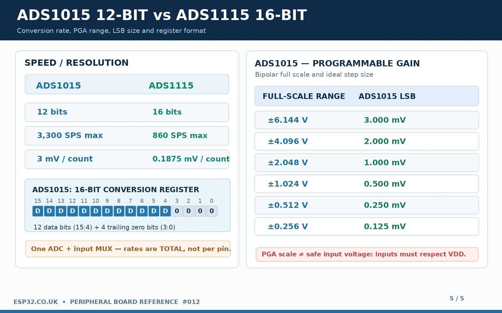 ADS1015 versus ADS1115 12-bit 3300SPS versus 16-bit 860SPS with gain LSB table ±6.144 3mV ±4.096 2mV and ADS1015 left justified 16-bit register