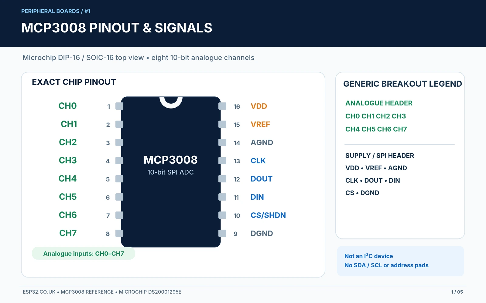 MCP3008 16 pin DIP chip pinout with channels CH0 through CH7 and DGND CS DIN DOUT CLK AGND VREF VDD plus generic breakout legend