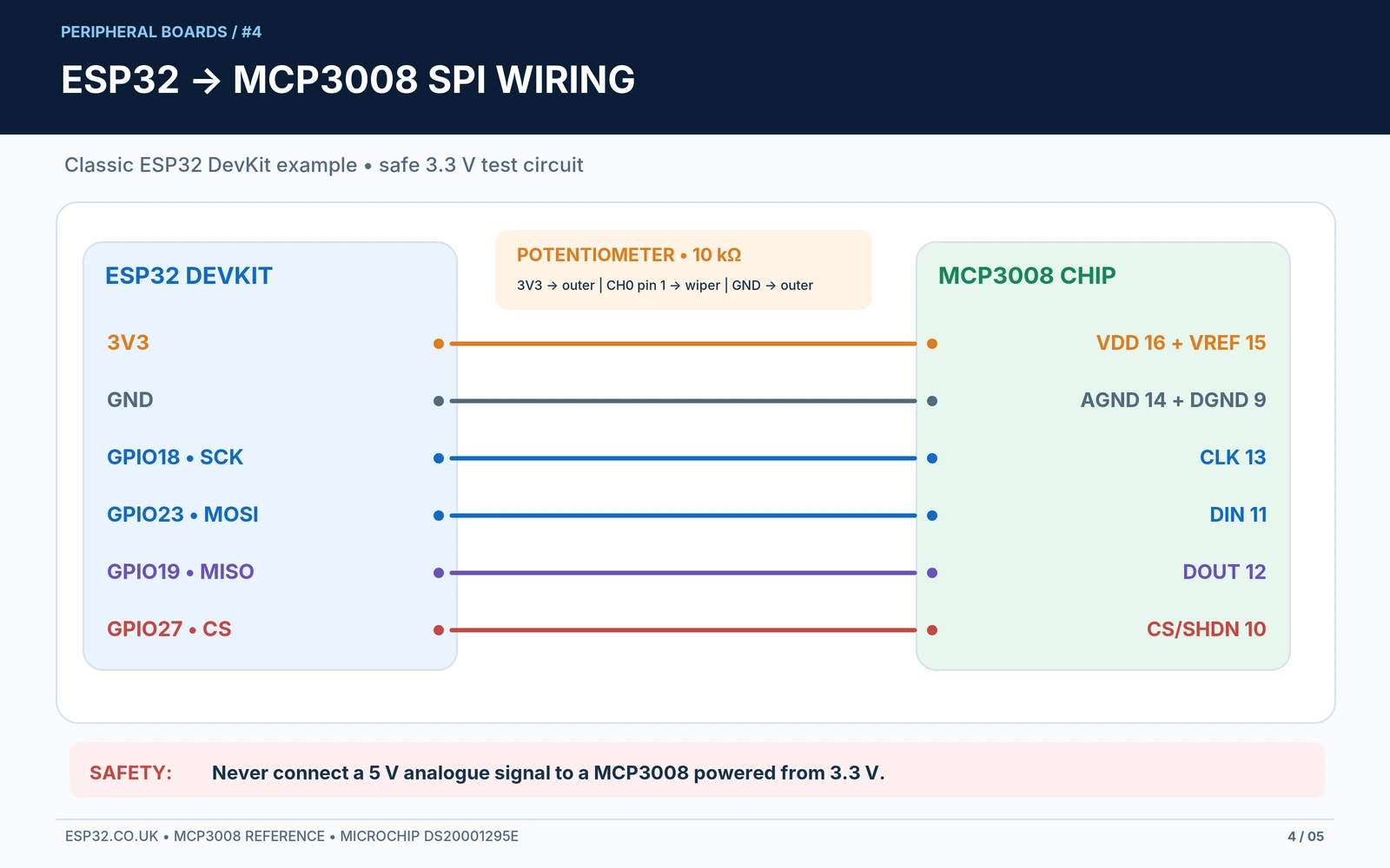 ESP32 classic DevKit with MCP3008 SPI connections GPIO18 SCK GPIO23 MOSI GPIO19 MISO GPIO27 chip select VDD VREF 3.3V ground and potentiometer CH0
