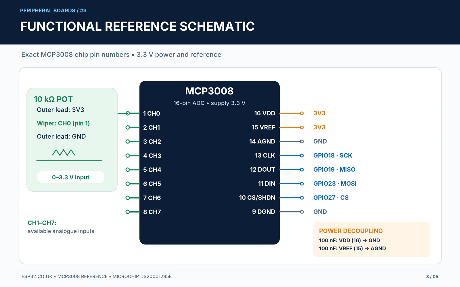 MCP3008 functional schematic with 3.3V VDD VREF AGND DGND decoupling SPI CLK DIN DOUT CS and 10kohm potentiometer at CH0