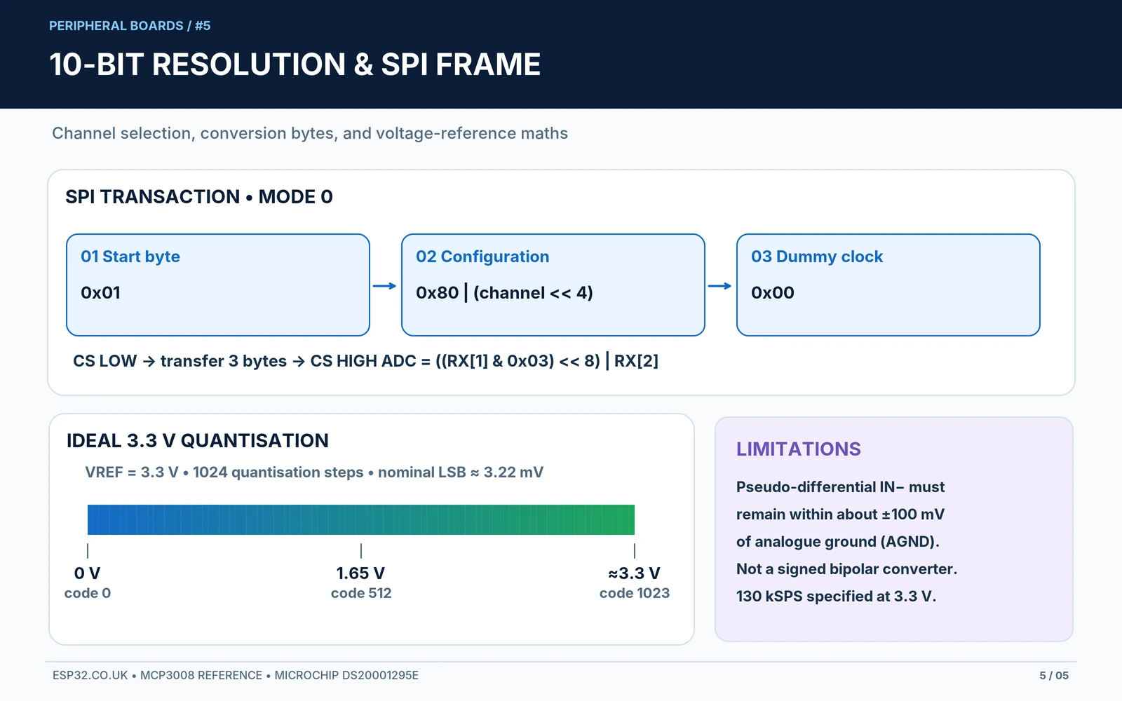MCP3008 SPI mode zero command and ADC 10bit conversion reference VREF 3.3V formula plus limited pseudo differential inputs