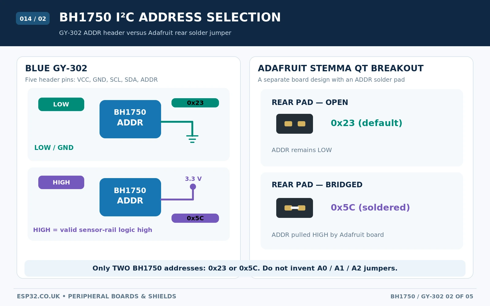 BH1750 address select diagram GY-302 ADDR low 0x23 high 0x5C and Adafruit rear address solder jumper