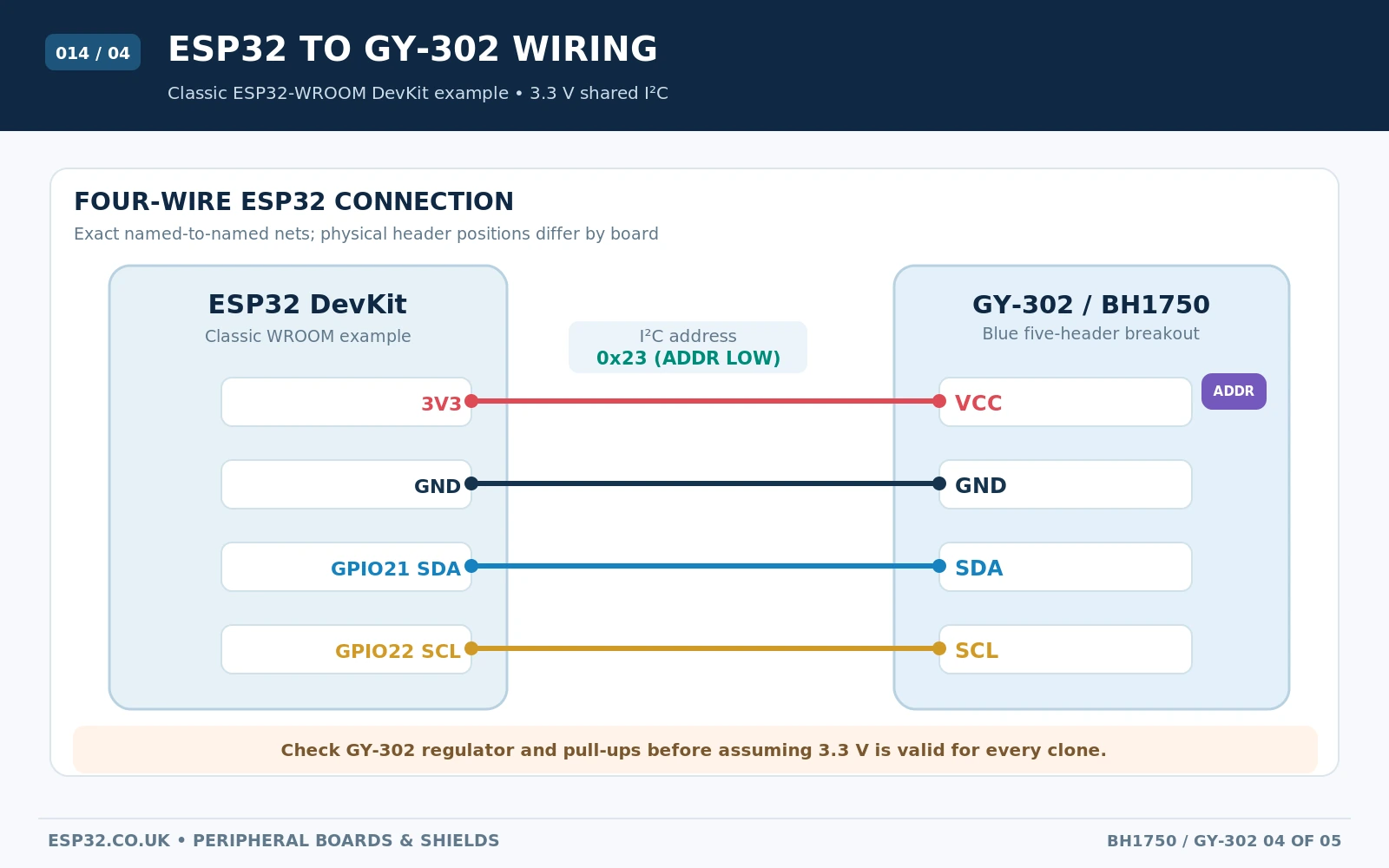 BH1750 GY-302 to ESP32 WROOM DevKit wiring with 3V3 GND GPIO21 SDA GPIO22 SCL and ADDR select for I2C address