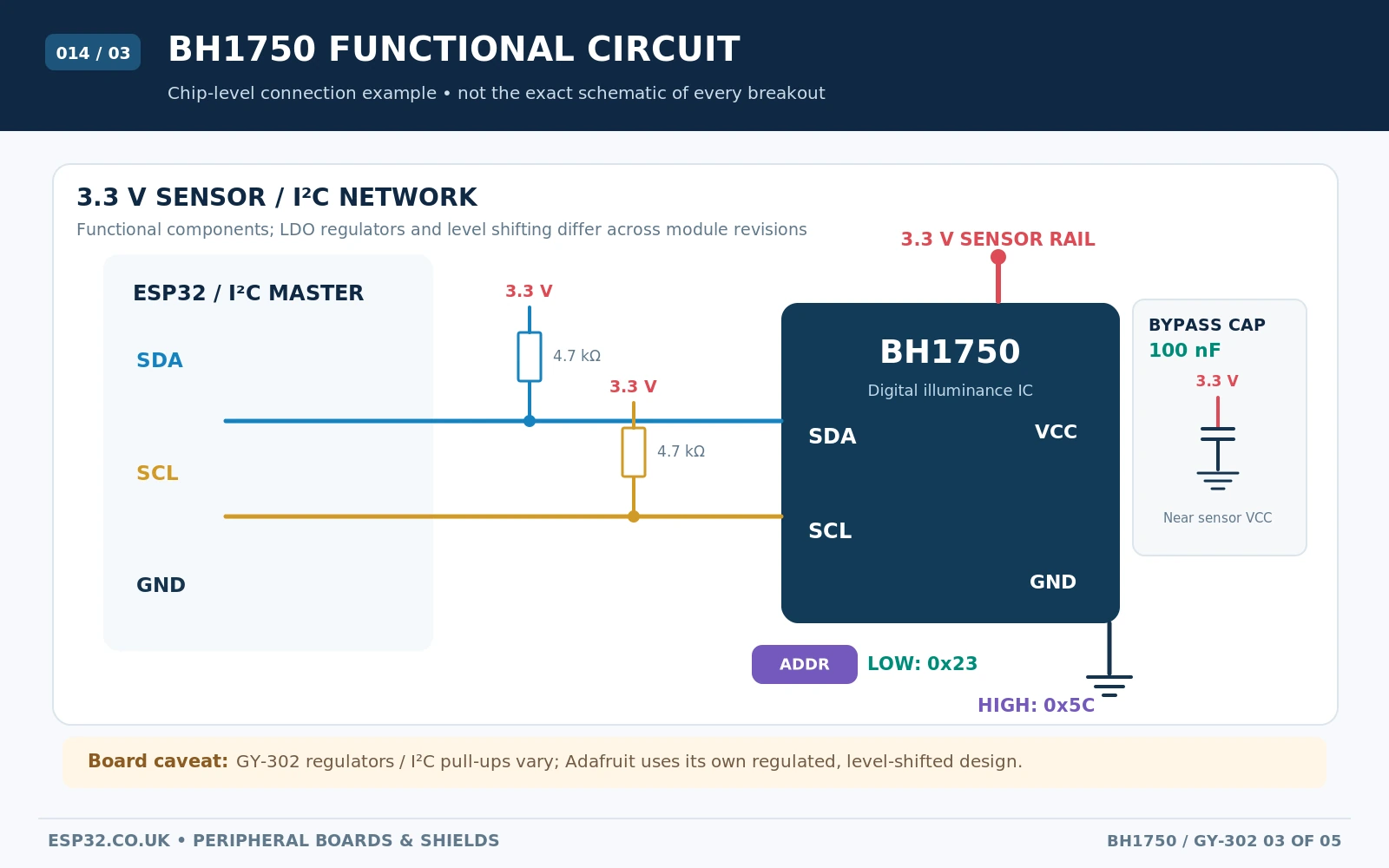 BH1750 chip-level functional schematic showing 3.3V supply sensor I2C SDA SCL pull-ups GND bypass capacitors and ADDR level selection