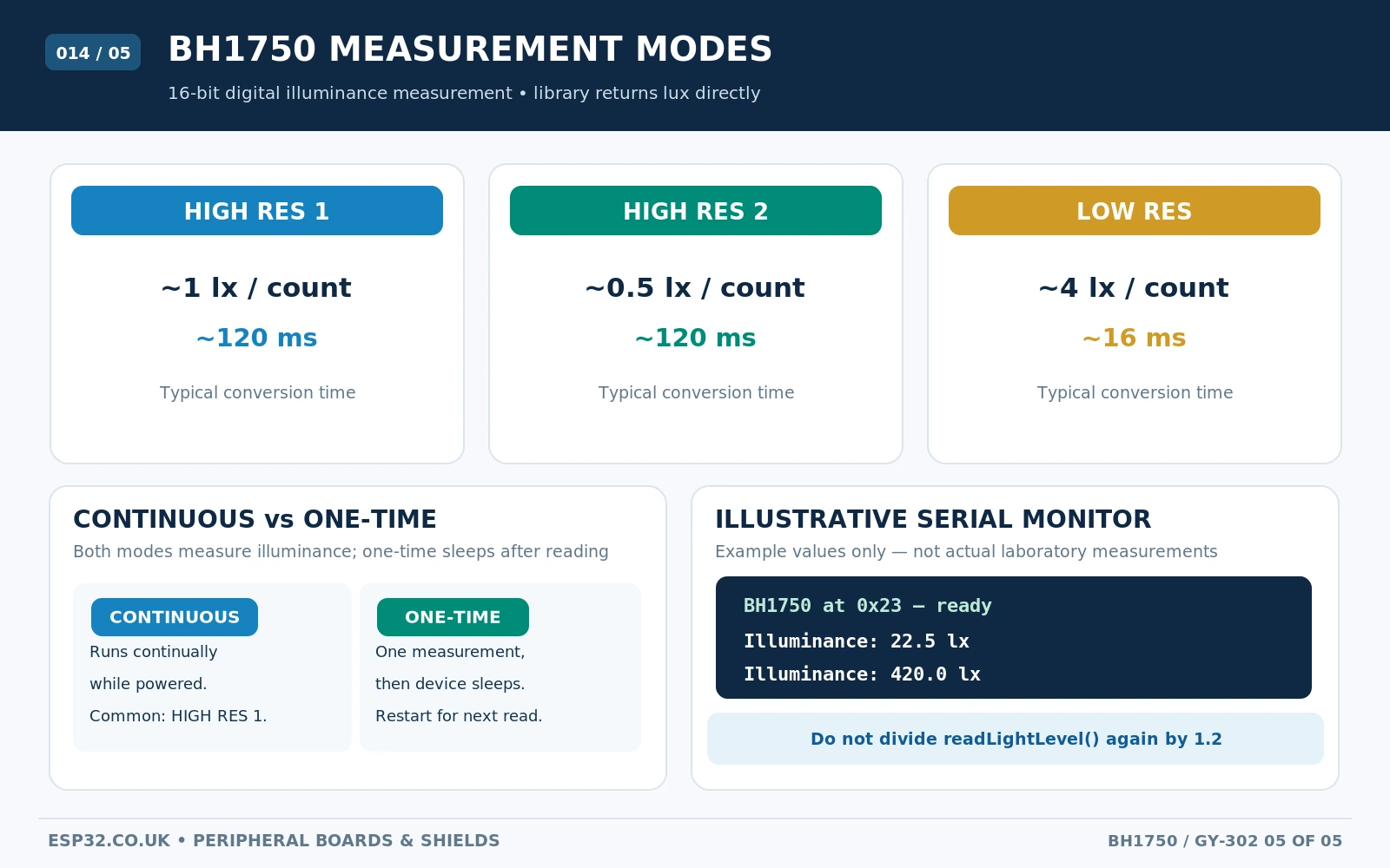 BH1750 measurement modes continuous high resolution 1 lux 120ms low resolution 4 lux 16ms address 0x23 0x5C with example lux readings