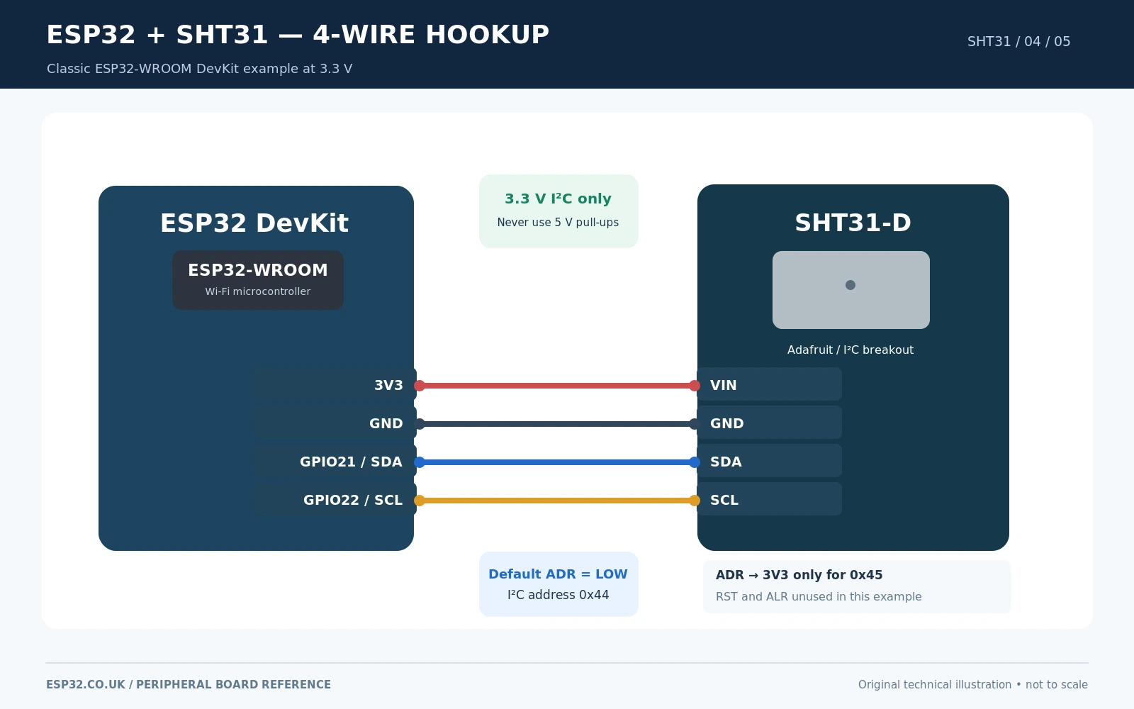 ESP32 WROOM DevKit 3V3 GND GPIO21 SDA GPIO22 SCL connected to SHT31 seven pin Adafruit board with optional ADR to 3V3 for 0x45