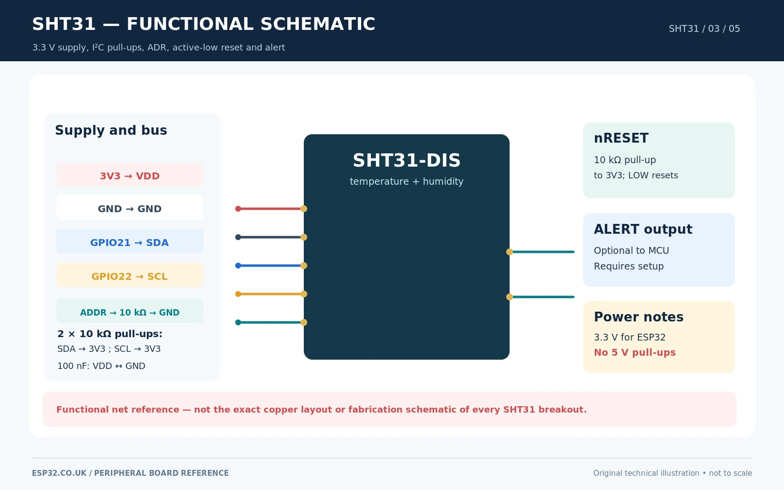 SHT31 reference functional schematic 3.3V supply 100nF decoupling SDA SCL 10k pullups ADR pull down optional reset alert
