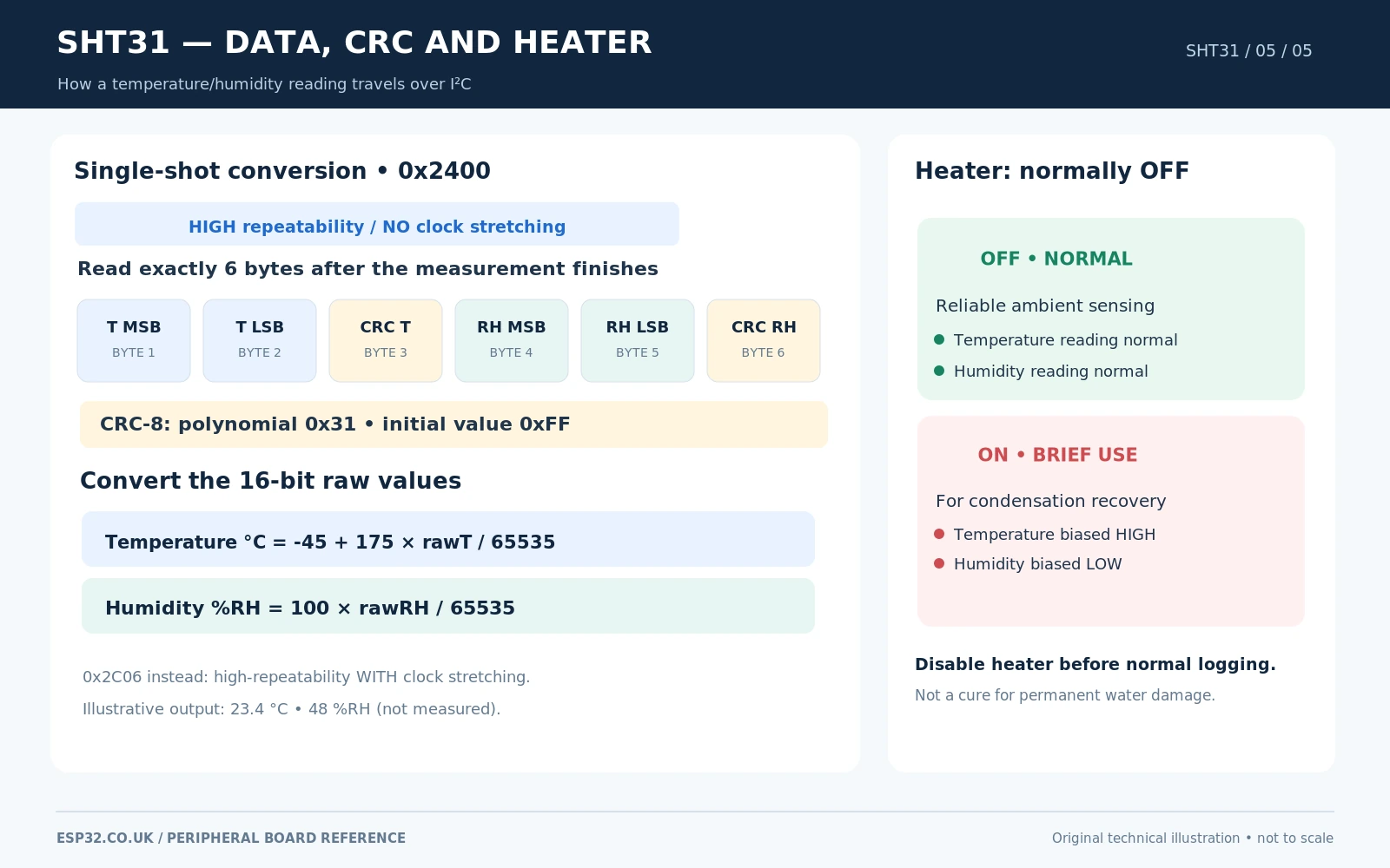 SHT31 six byte temperature humidity reading with CRC8 and address 0x44 0x45 plus short heater on versus off guidance