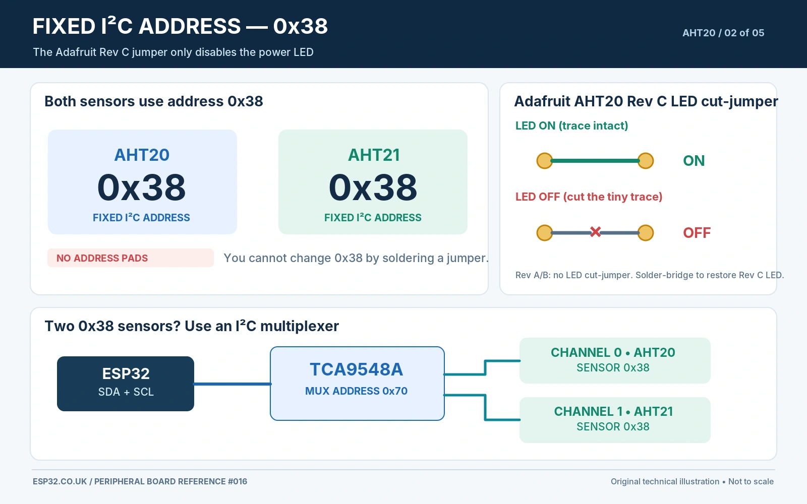 AHT20 AHT21 I2C fixed address 0x38 versus Adafruit Rev C power LED cut jumper no address pads and separate TCA9548A channel choices