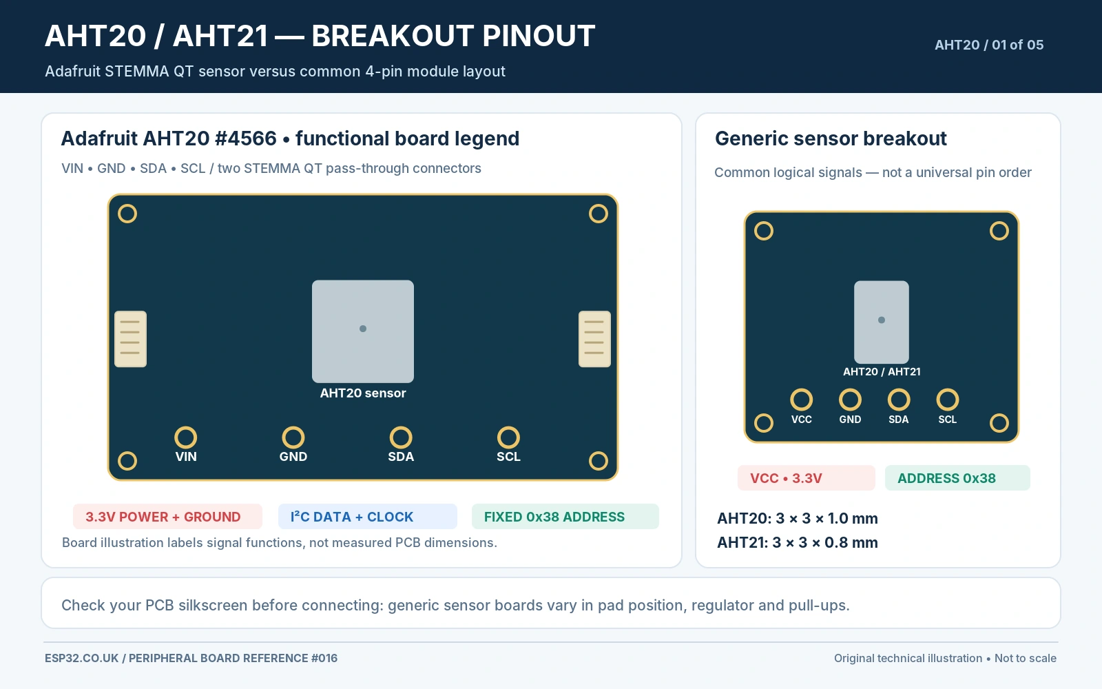 AHT20 AHT21 sensor breakout pinout showing Adafruit AHT20 STEMMA QT four pins VIN GND SDA SCL and generic four-pin module labels