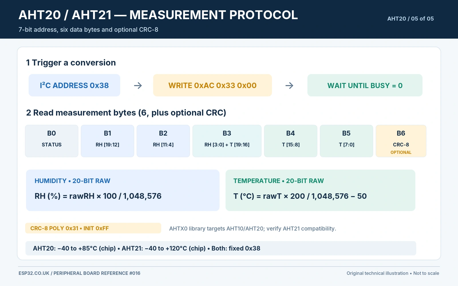 AHT20 AHT21 I2C measurement protocol 0x38 0xAC 0x33 0x00 busy status 20-bit humidity and temperature plus CRC8 byte and AHT20 AHT21 difference