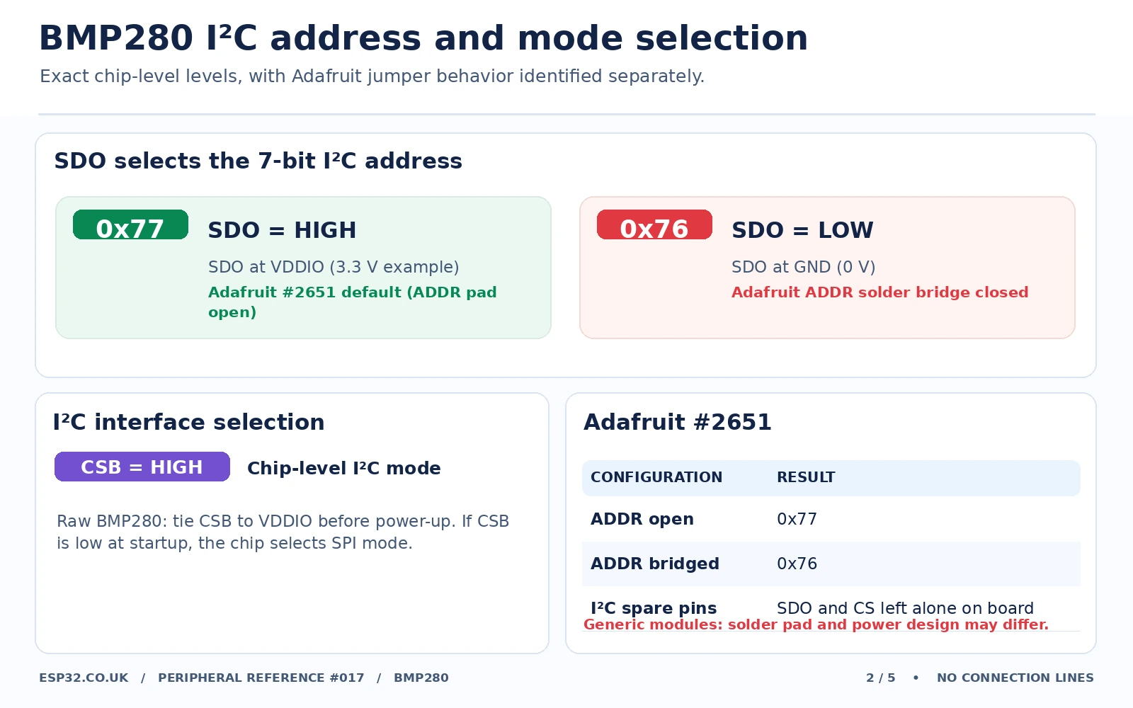 BMP280 SDO address-select circuit 0x76 vs 0x77 with Adafruit rear Addr jumper and CSB high for I2C
