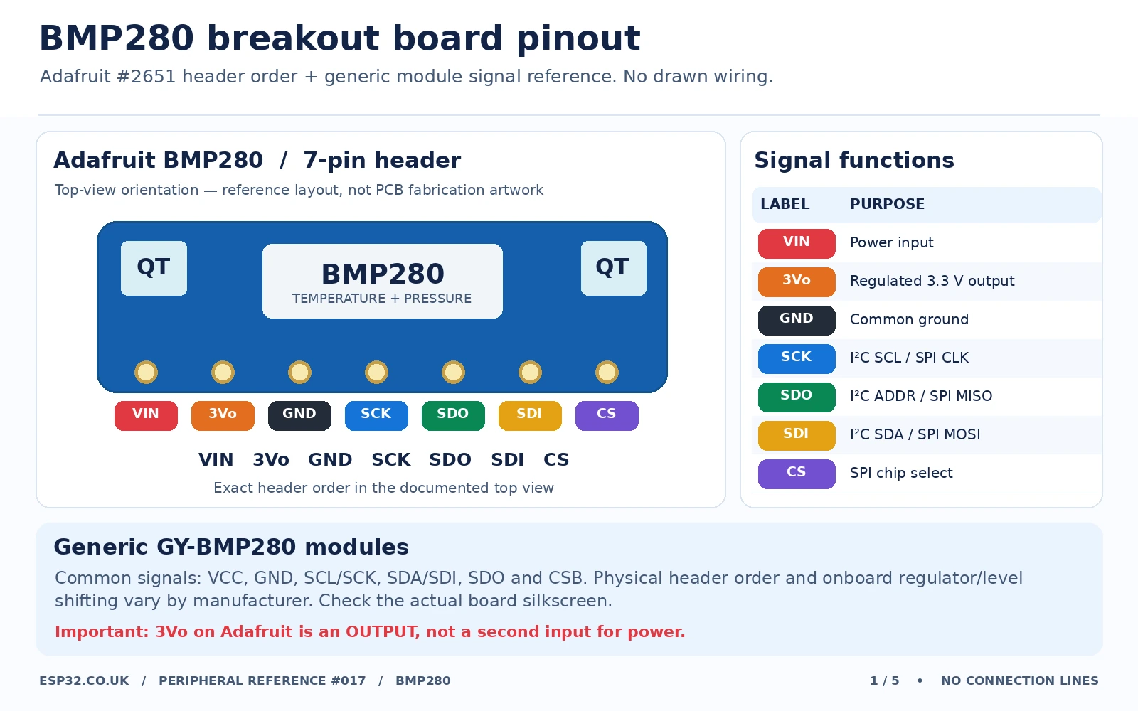 Adafruit BMP280 seven signal pinout VIN 3Vo GND SCK SDO SDI CS alongside generic six pin BMP280 module