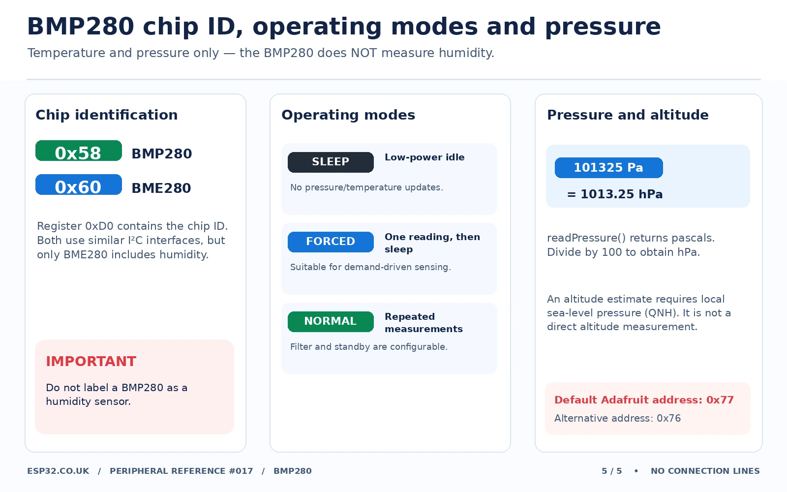 BMP280 chip identification diagram showing 0xD0 register equals 0x58 BMP280 vs 0x60 BME280 plus pressure units oversampling modes