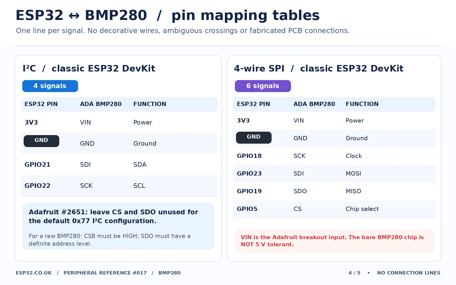 ESP32 BMP280 wire free pin mapping tables for I2C GPIO21 GPIO22 and SPI GPIO18 GPIO23 GPIO19 GPIO5