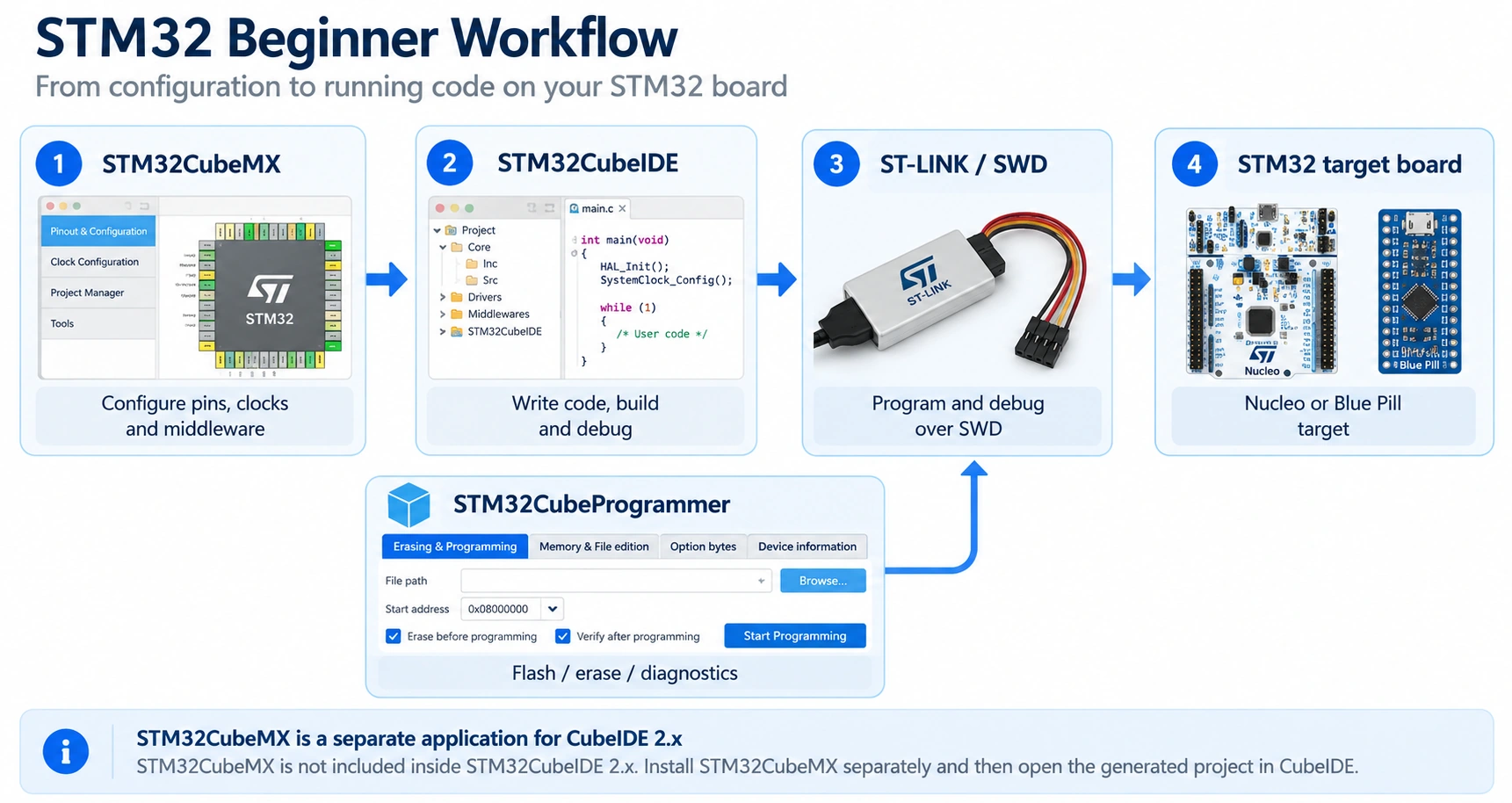 STM32 2026 workflow: STM32CubeMX configuration and code generation, STM32CubeIDE build and debug, ST-LINK SWD and STM32 target