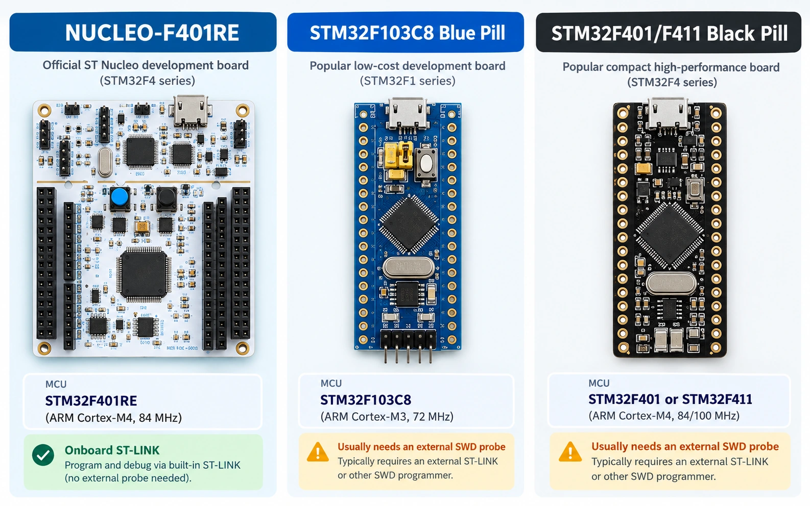 STM32 Nucleo-F401RE versus F103 Blue Pill and F401/F411 Black Pill board identification overview