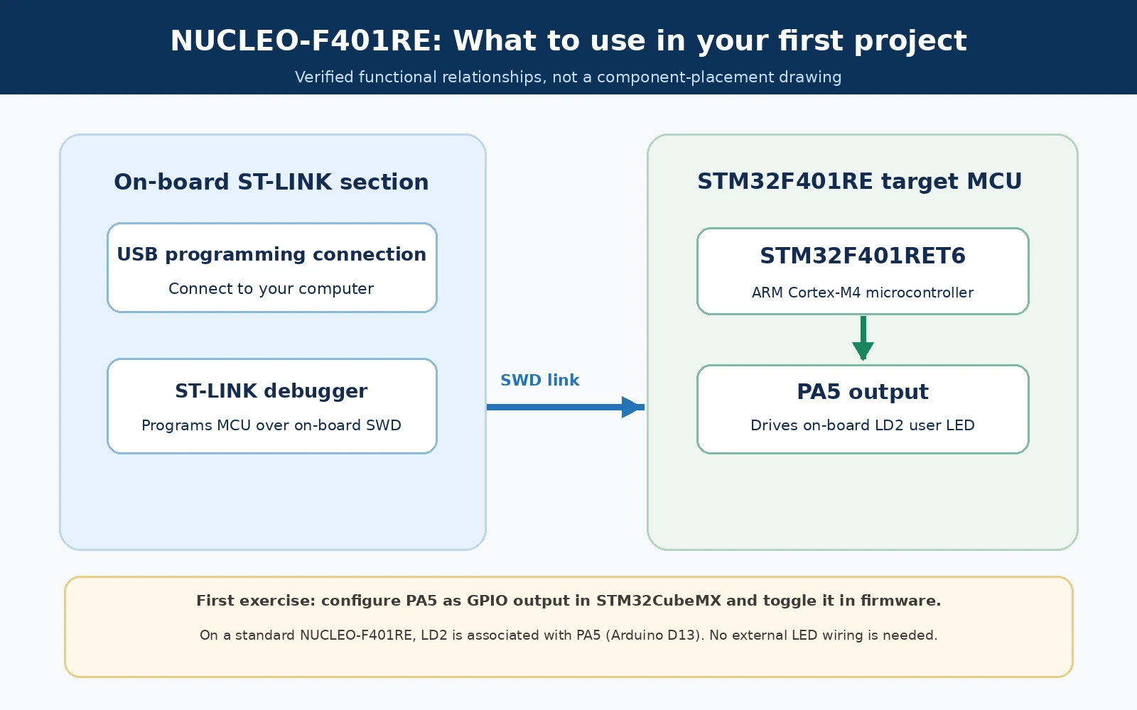 NUCLEO-F401RE board map highlighting LD2 green LED, PA5 GPIO and the integrated ST-LINK USB connector