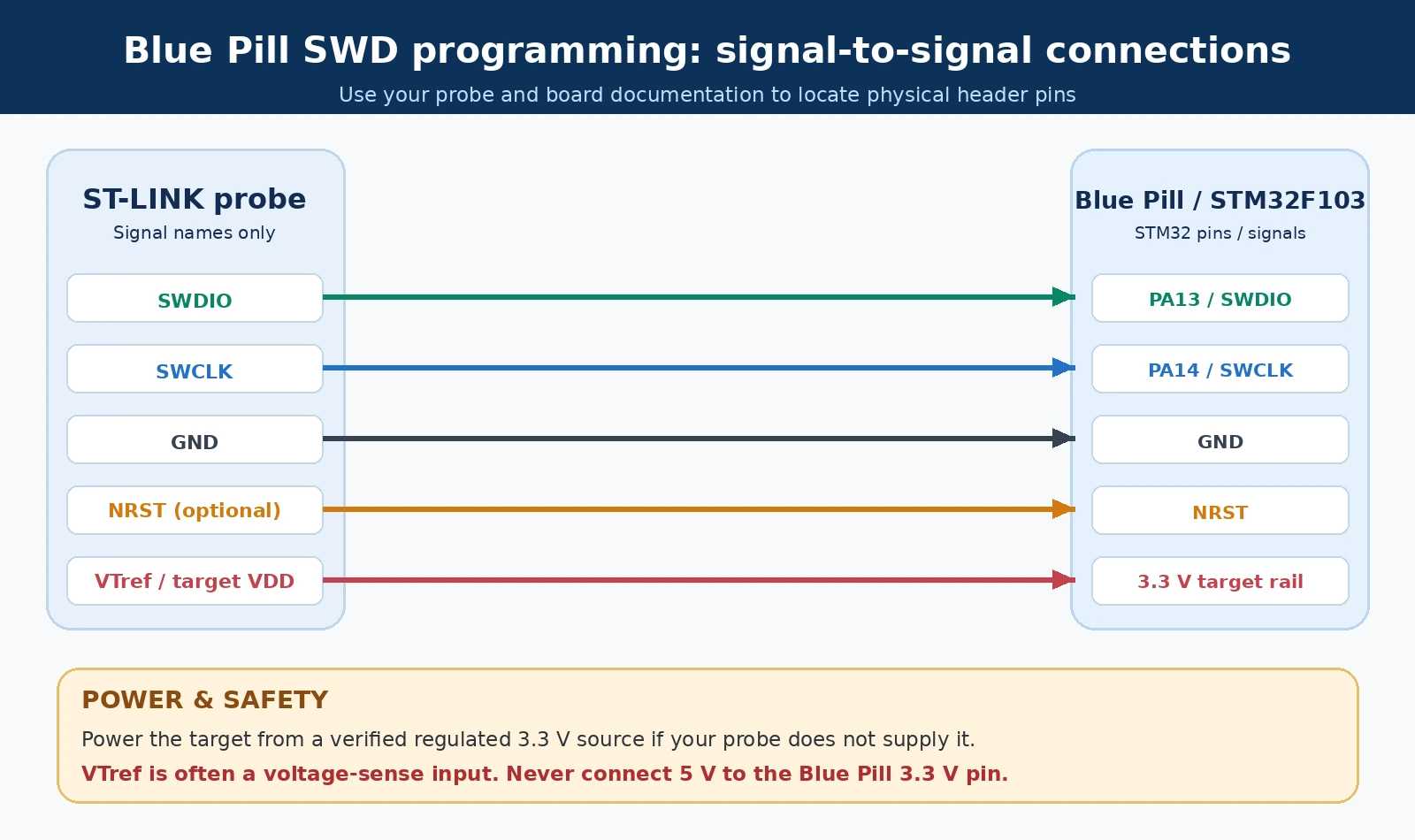 SWD programming connections ST-LINK probe to Blue Pill: SWDIO, SWCLK, GND, optional NRST, 3.3 V target reference