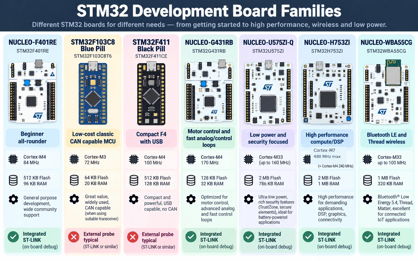 STM32 development board selection comparison with Nucleo, Blue Pill, Black Pill, G4, low-power U5 and wireless options