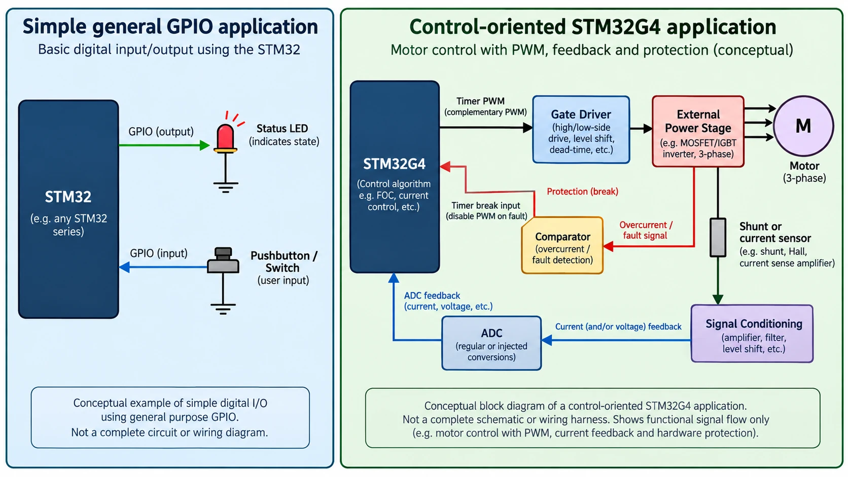 Concept comparison of control-oriented STM32G4 PWM ADC timer chain versus simple general GPIO application