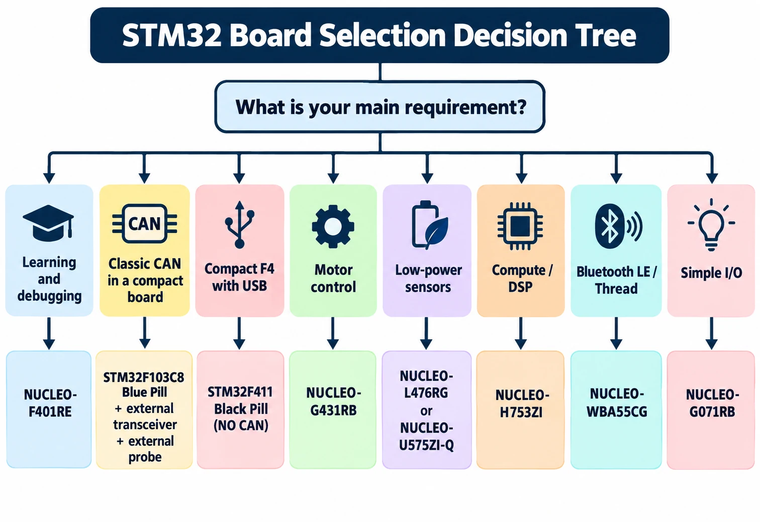 Decision tree for choosing STM32 board: learning, CAN, motor control, low power, high performance, wireless