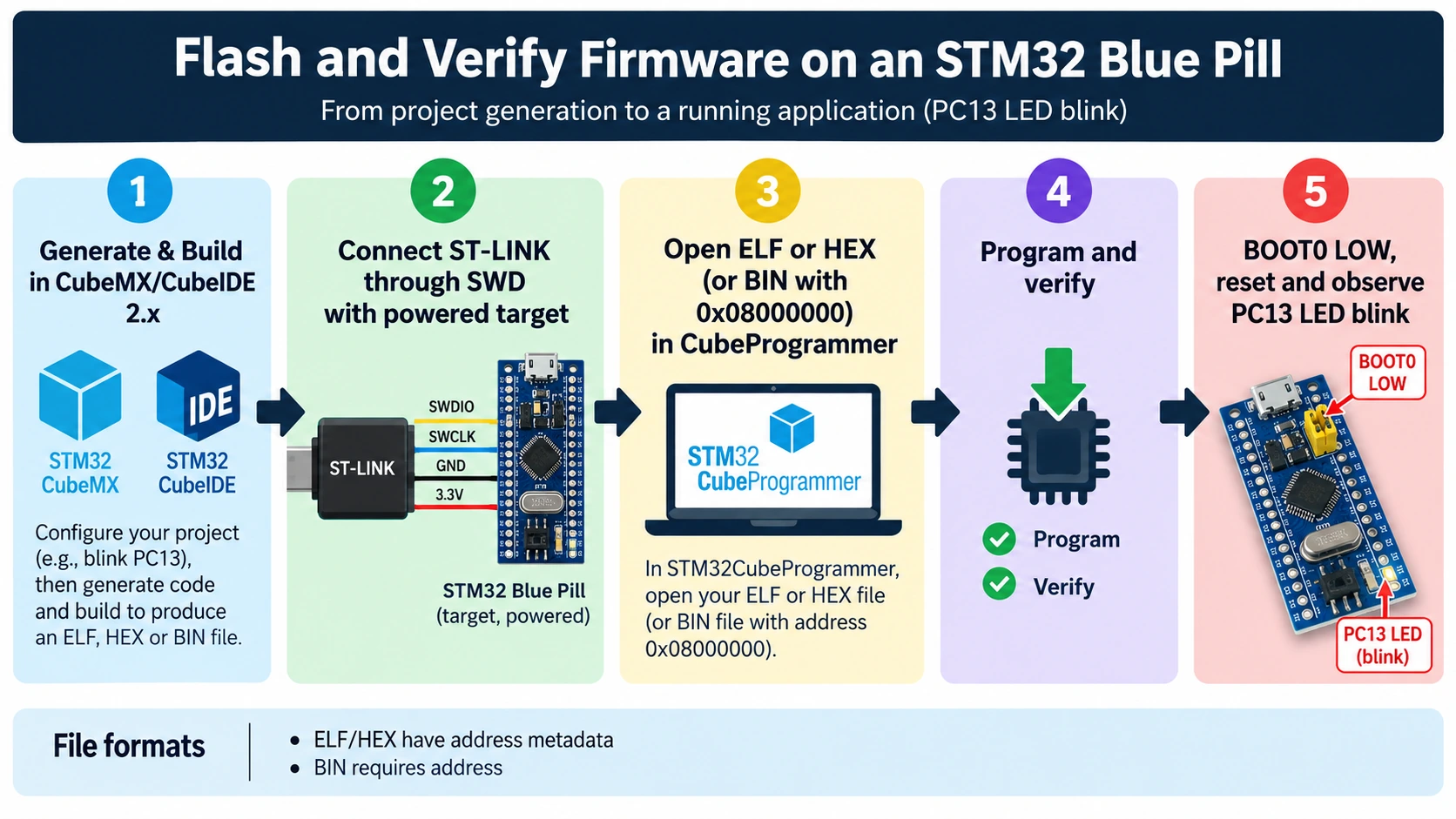 Flashing STM32 Blue Pill in CubeProgrammer: build ELF, connect SWD, download verify and reset with BOOT0 low