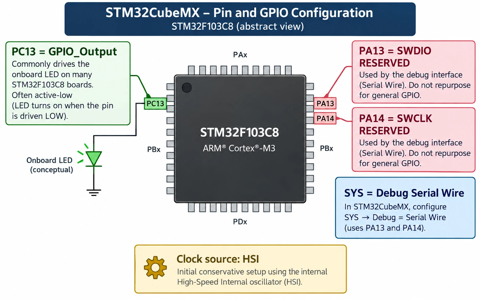 STM32CubeMX STM32F103C8 PC13 configured as GPIO output and PA13 PA14 reserved for SWD debugging