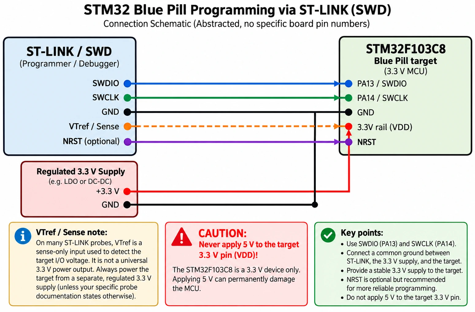 STM32F103C8 Blue Pill and ST-LINK SWD connections: PA13 SWDIO, PA14 SWCLK, GND, VTref target 3.3V and optional NRST