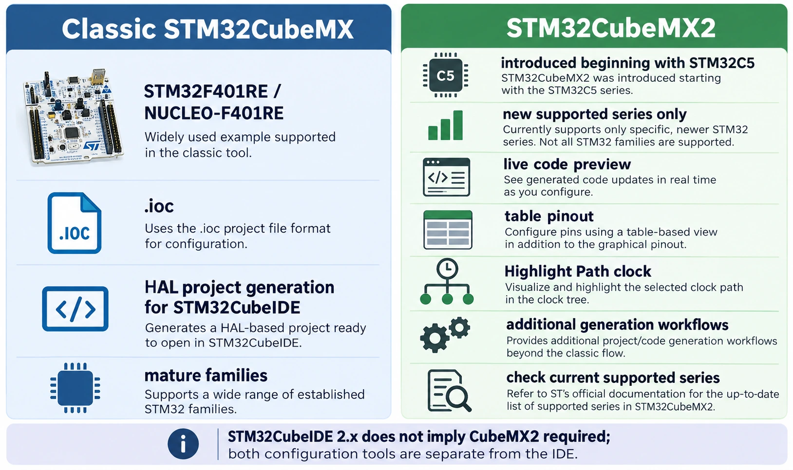 Classic STM32CubeMX for established STM32F401RE versus newer STM32CubeMX2 introduced for STM32C5 and newer supported MCU families