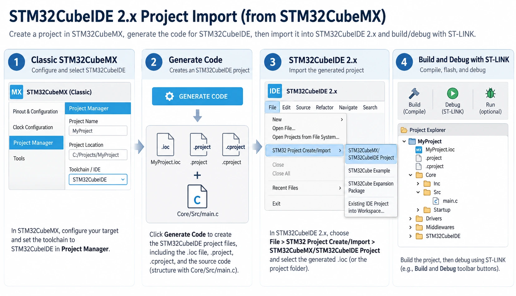 STM32CubeIDE 2.x import generated STM32CubeMX project and build/debug walkthrough with generated Core Src and Drivers folder structure