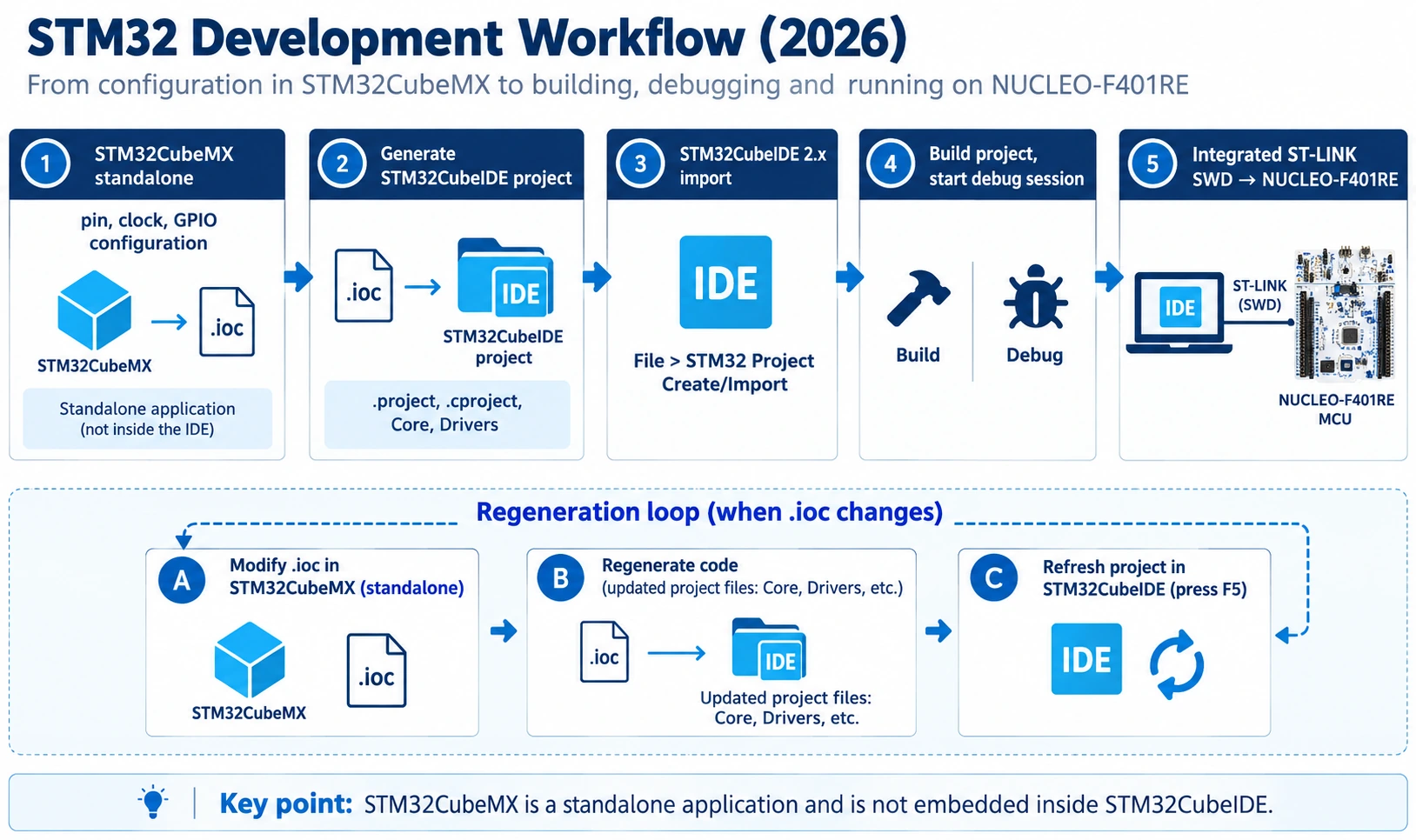 2026 STM32 workflow: standalone STM32CubeMX MCU configuration then generate code, import into STM32CubeIDE 2.x, build and debug via ST-LINK to NUCLEO-F401RE