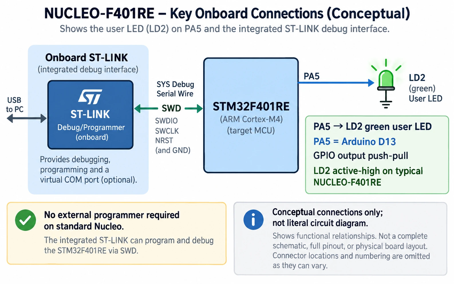 NUCLEO-F401RE PA5 LD2 user LED configuration and integrated ST-LINK SWD concept, PA5 equals Arduino D13