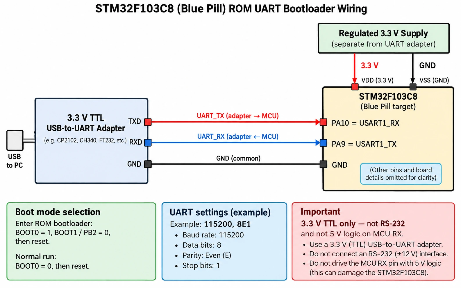 STM32F103C8 Blue Pill factory UART bootloader wiring with PA9 TX, PA10 RX, BOOT0 and BOOT1