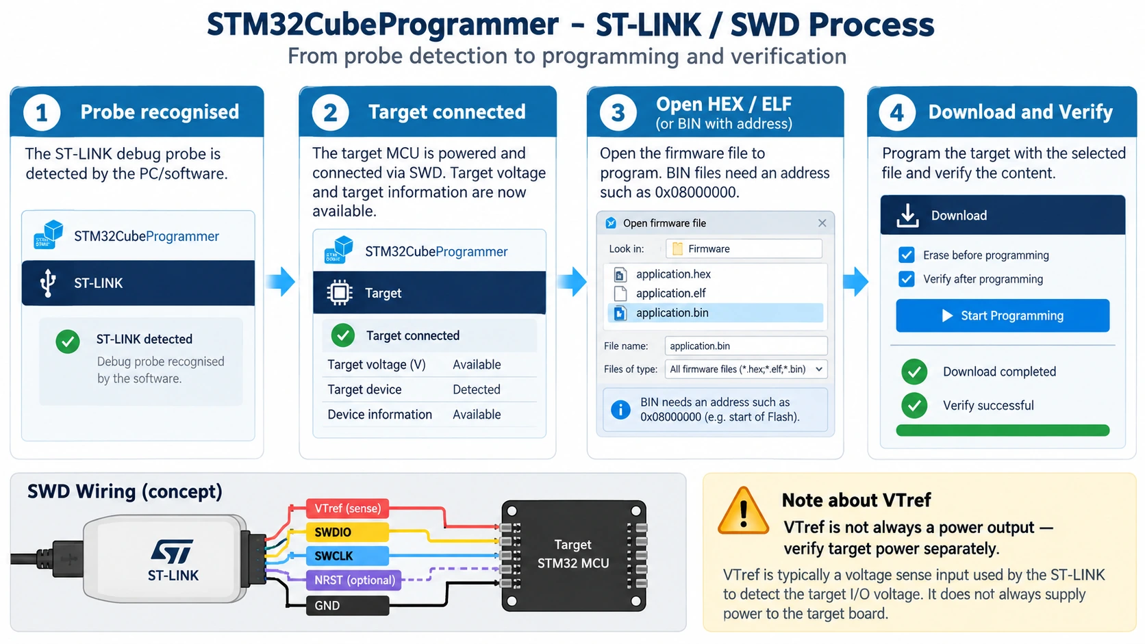 STM32CubeProgrammer ST-LINK SWD process showing connection, target information and flash verification