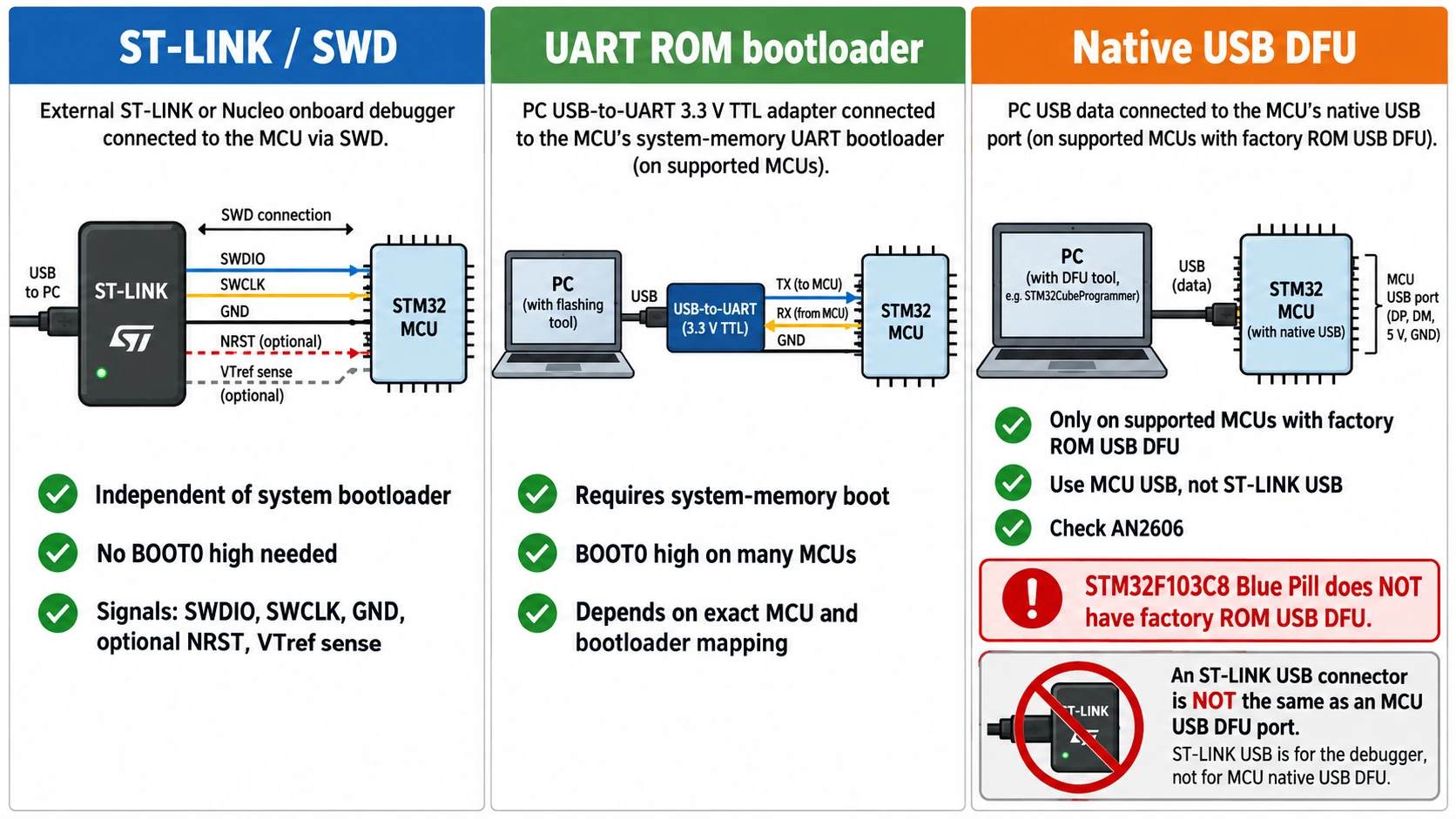Comparison of ST-LINK SWD, UART ROM bootloader and native USB DFU on supported STM32 chips
