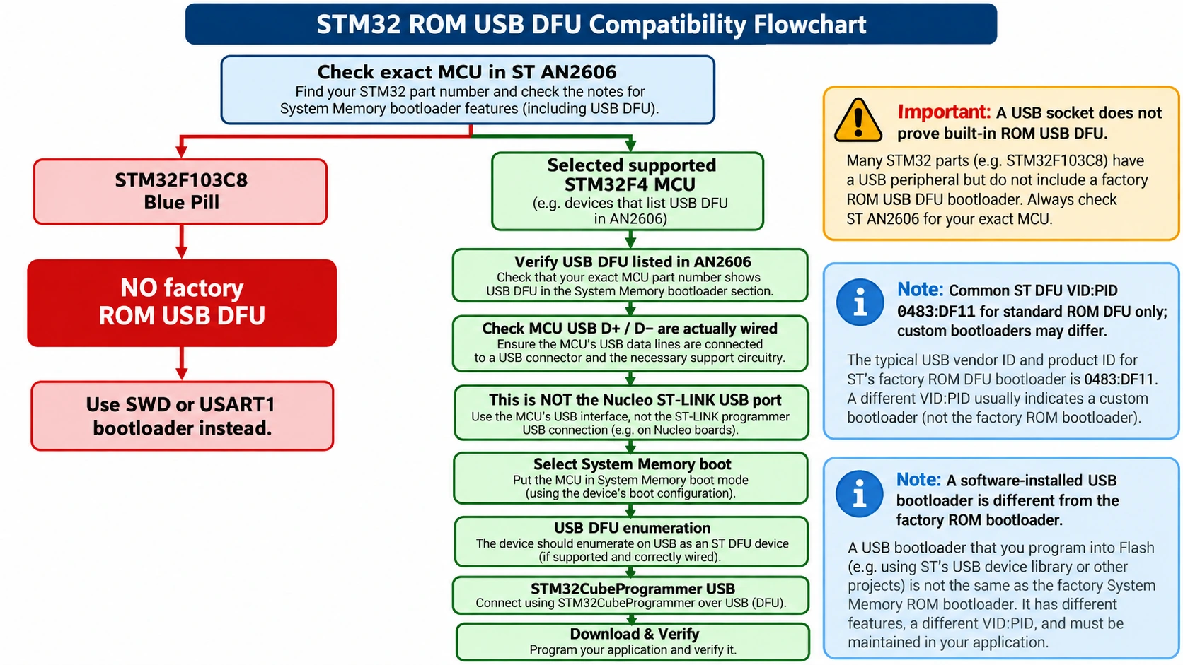 STM32 ROM USB DFU availability decision chart contrasting F103C8 Blue Pill and supported F4 chips